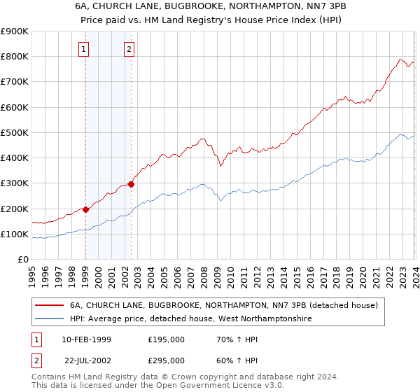 6A, CHURCH LANE, BUGBROOKE, NORTHAMPTON, NN7 3PB: Price paid vs HM Land Registry's House Price Index