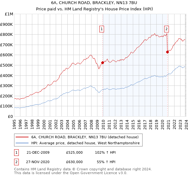 6A, CHURCH ROAD, BRACKLEY, NN13 7BU: Price paid vs HM Land Registry's House Price Index