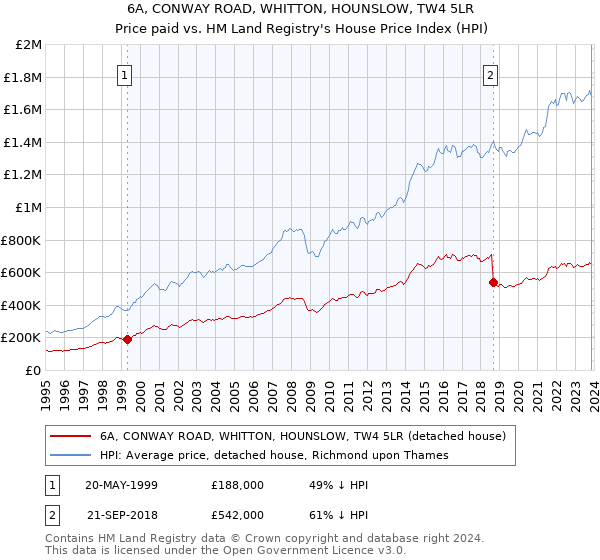 6A, CONWAY ROAD, WHITTON, HOUNSLOW, TW4 5LR: Price paid vs HM Land Registry's House Price Index