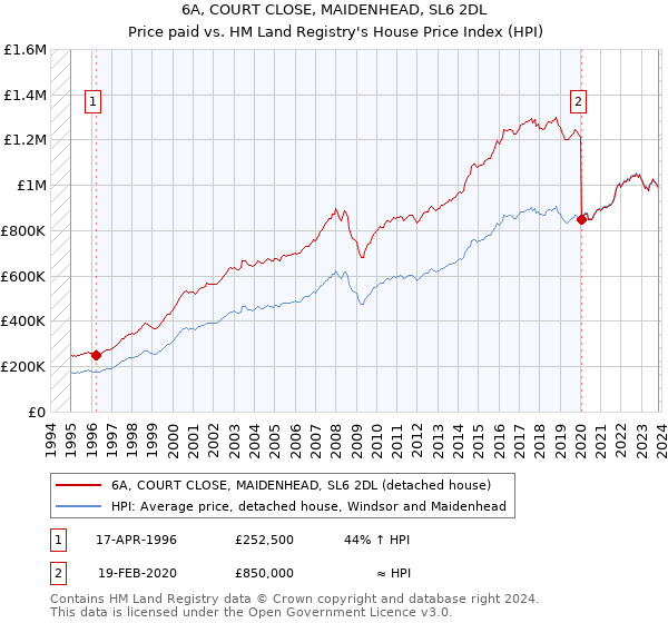 6A, COURT CLOSE, MAIDENHEAD, SL6 2DL: Price paid vs HM Land Registry's House Price Index