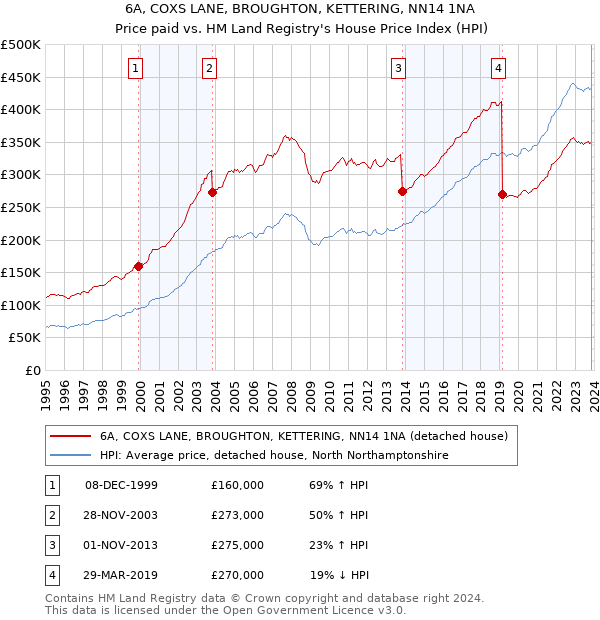 6A, COXS LANE, BROUGHTON, KETTERING, NN14 1NA: Price paid vs HM Land Registry's House Price Index