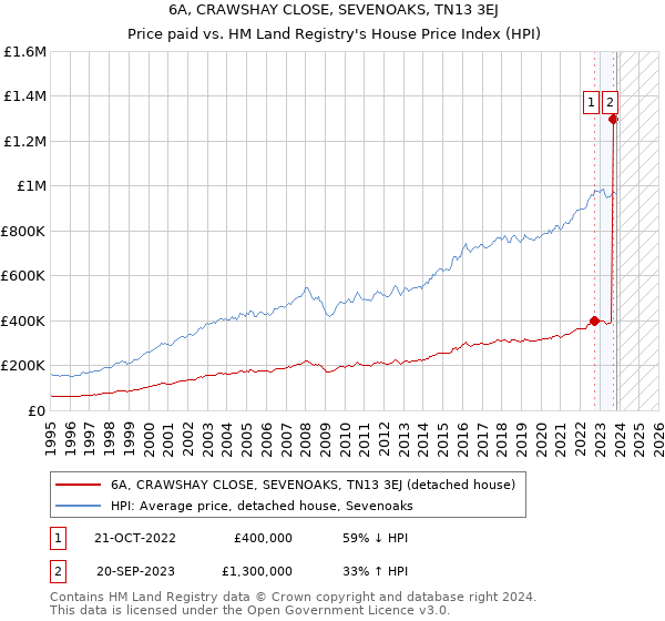 6A, CRAWSHAY CLOSE, SEVENOAKS, TN13 3EJ: Price paid vs HM Land Registry's House Price Index