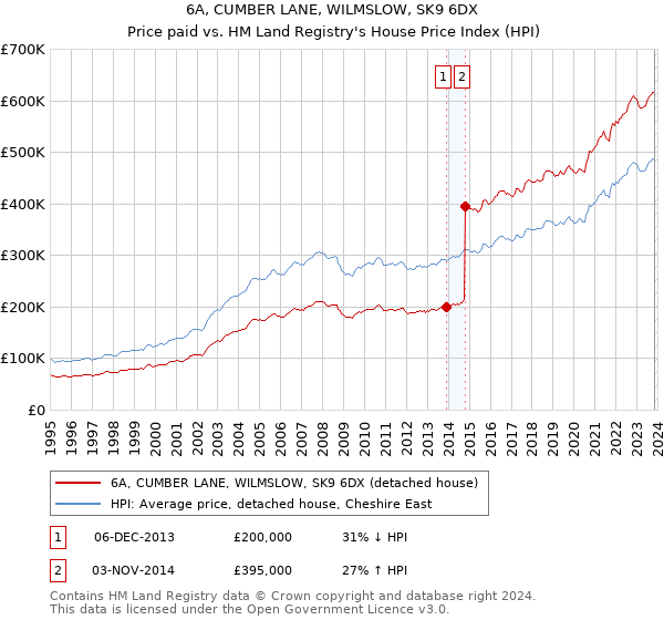6A, CUMBER LANE, WILMSLOW, SK9 6DX: Price paid vs HM Land Registry's House Price Index