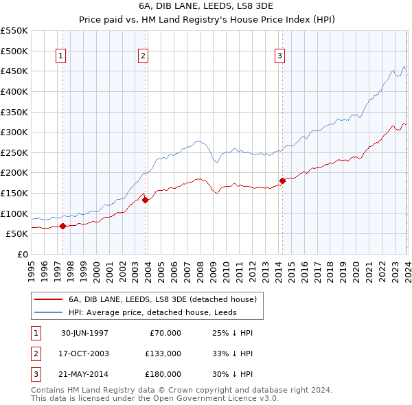 6A, DIB LANE, LEEDS, LS8 3DE: Price paid vs HM Land Registry's House Price Index