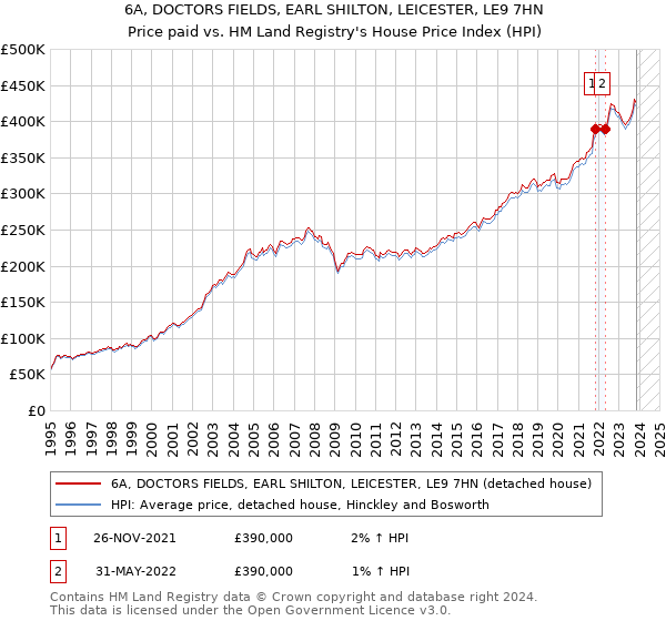 6A, DOCTORS FIELDS, EARL SHILTON, LEICESTER, LE9 7HN: Price paid vs HM Land Registry's House Price Index