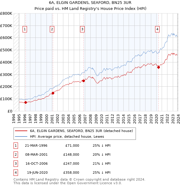 6A, ELGIN GARDENS, SEAFORD, BN25 3UR: Price paid vs HM Land Registry's House Price Index