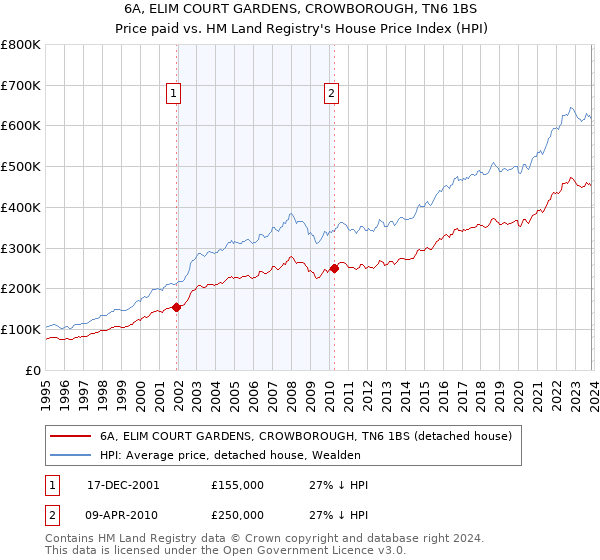 6A, ELIM COURT GARDENS, CROWBOROUGH, TN6 1BS: Price paid vs HM Land Registry's House Price Index
