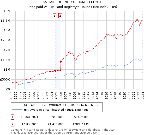 6A, FAIRBOURNE, COBHAM, KT11 2BT: Price paid vs HM Land Registry's House Price Index