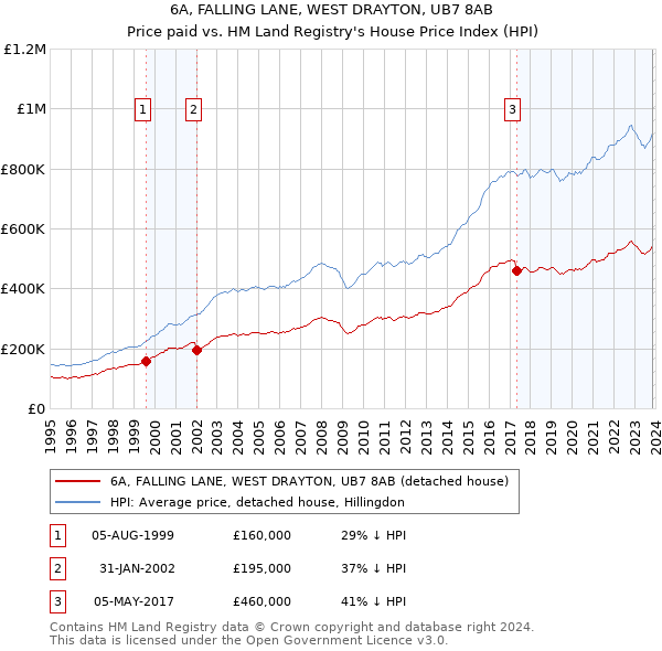 6A, FALLING LANE, WEST DRAYTON, UB7 8AB: Price paid vs HM Land Registry's House Price Index