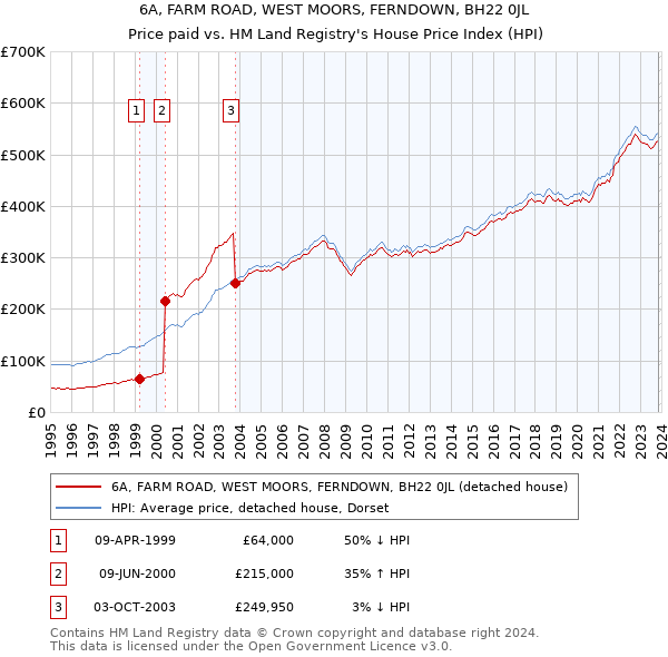 6A, FARM ROAD, WEST MOORS, FERNDOWN, BH22 0JL: Price paid vs HM Land Registry's House Price Index