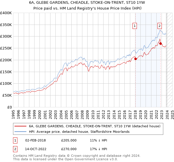 6A, GLEBE GARDENS, CHEADLE, STOKE-ON-TRENT, ST10 1YW: Price paid vs HM Land Registry's House Price Index