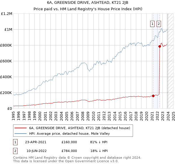 6A, GREENSIDE DRIVE, ASHTEAD, KT21 2JB: Price paid vs HM Land Registry's House Price Index