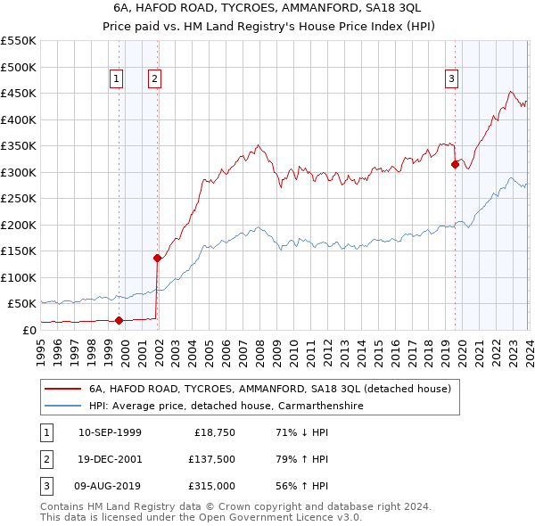 6A, HAFOD ROAD, TYCROES, AMMANFORD, SA18 3QL: Price paid vs HM Land Registry's House Price Index