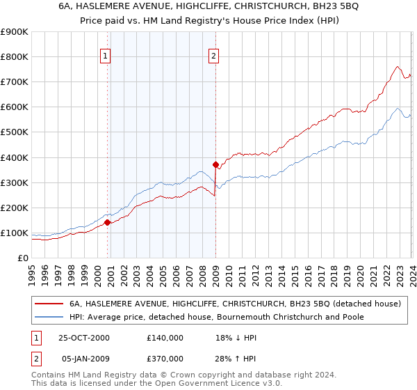 6A, HASLEMERE AVENUE, HIGHCLIFFE, CHRISTCHURCH, BH23 5BQ: Price paid vs HM Land Registry's House Price Index