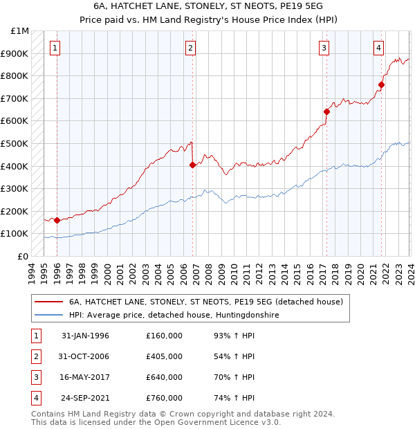 6A, HATCHET LANE, STONELY, ST NEOTS, PE19 5EG: Price paid vs HM Land Registry's House Price Index