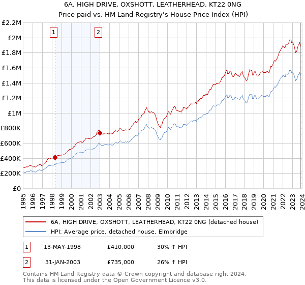6A, HIGH DRIVE, OXSHOTT, LEATHERHEAD, KT22 0NG: Price paid vs HM Land Registry's House Price Index