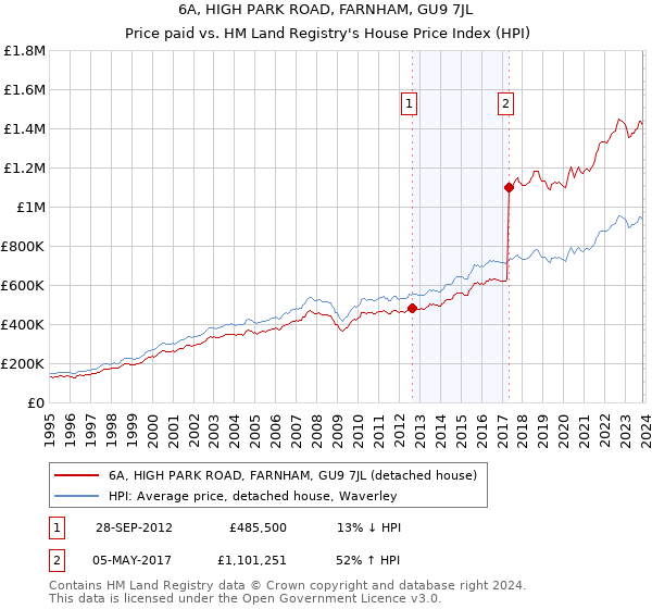 6A, HIGH PARK ROAD, FARNHAM, GU9 7JL: Price paid vs HM Land Registry's House Price Index