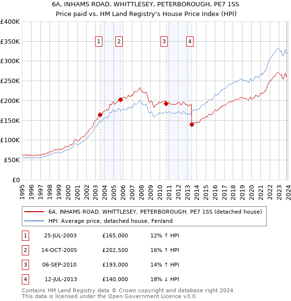 6A, INHAMS ROAD, WHITTLESEY, PETERBOROUGH, PE7 1SS: Price paid vs HM Land Registry's House Price Index
