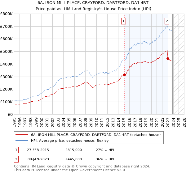 6A, IRON MILL PLACE, CRAYFORD, DARTFORD, DA1 4RT: Price paid vs HM Land Registry's House Price Index