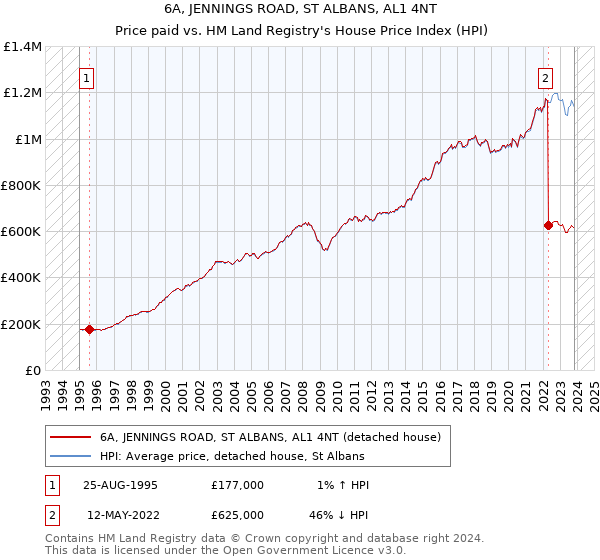 6A, JENNINGS ROAD, ST ALBANS, AL1 4NT: Price paid vs HM Land Registry's House Price Index