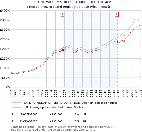 6A, KING WILLIAM STREET, STOURBRIDGE, DY8 4EP: Price paid vs HM Land Registry's House Price Index