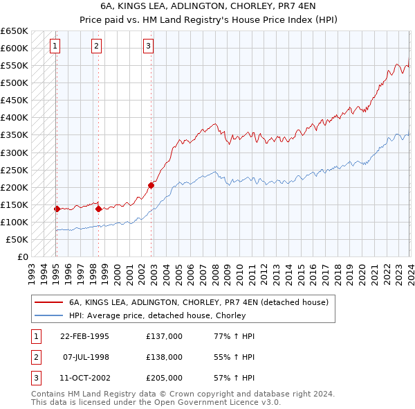 6A, KINGS LEA, ADLINGTON, CHORLEY, PR7 4EN: Price paid vs HM Land Registry's House Price Index
