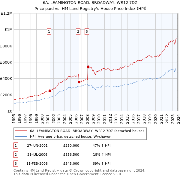 6A, LEAMINGTON ROAD, BROADWAY, WR12 7DZ: Price paid vs HM Land Registry's House Price Index