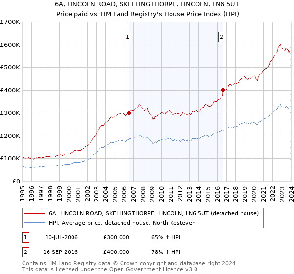 6A, LINCOLN ROAD, SKELLINGTHORPE, LINCOLN, LN6 5UT: Price paid vs HM Land Registry's House Price Index