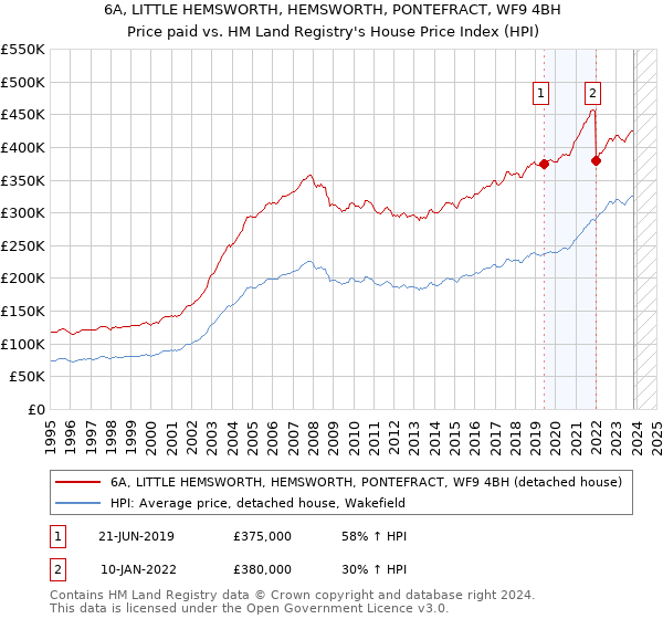 6A, LITTLE HEMSWORTH, HEMSWORTH, PONTEFRACT, WF9 4BH: Price paid vs HM Land Registry's House Price Index