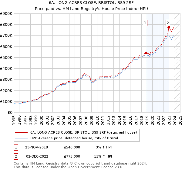 6A, LONG ACRES CLOSE, BRISTOL, BS9 2RF: Price paid vs HM Land Registry's House Price Index