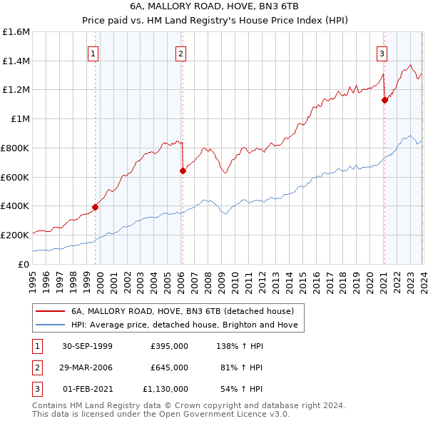 6A, MALLORY ROAD, HOVE, BN3 6TB: Price paid vs HM Land Registry's House Price Index