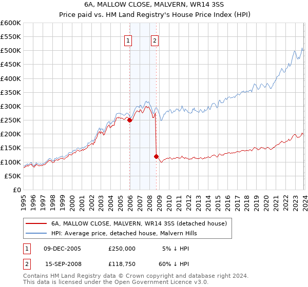 6A, MALLOW CLOSE, MALVERN, WR14 3SS: Price paid vs HM Land Registry's House Price Index