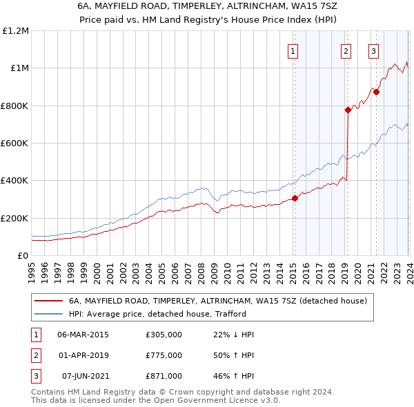 6A, MAYFIELD ROAD, TIMPERLEY, ALTRINCHAM, WA15 7SZ: Price paid vs HM Land Registry's House Price Index