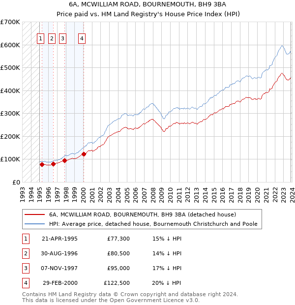 6A, MCWILLIAM ROAD, BOURNEMOUTH, BH9 3BA: Price paid vs HM Land Registry's House Price Index