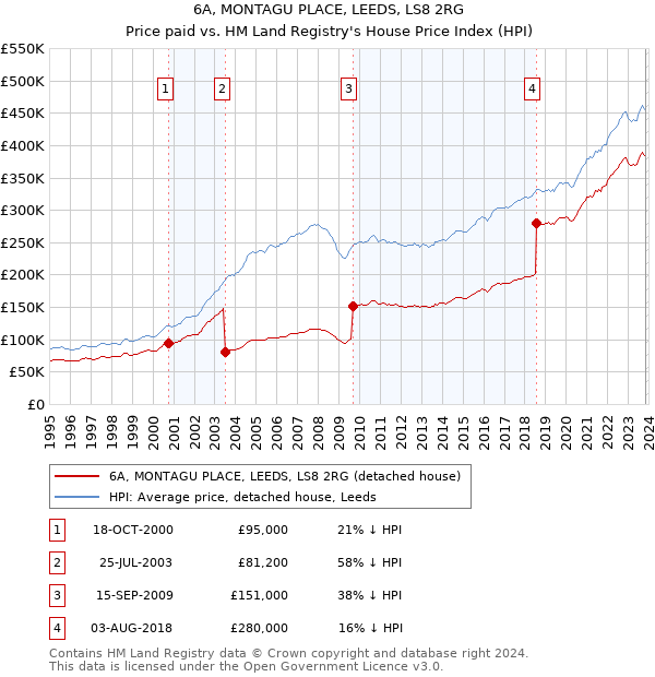 6A, MONTAGU PLACE, LEEDS, LS8 2RG: Price paid vs HM Land Registry's House Price Index