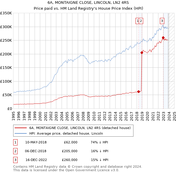 6A, MONTAIGNE CLOSE, LINCOLN, LN2 4RS: Price paid vs HM Land Registry's House Price Index