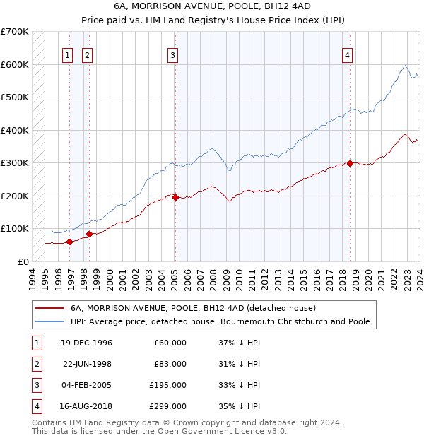 6A, MORRISON AVENUE, POOLE, BH12 4AD: Price paid vs HM Land Registry's House Price Index