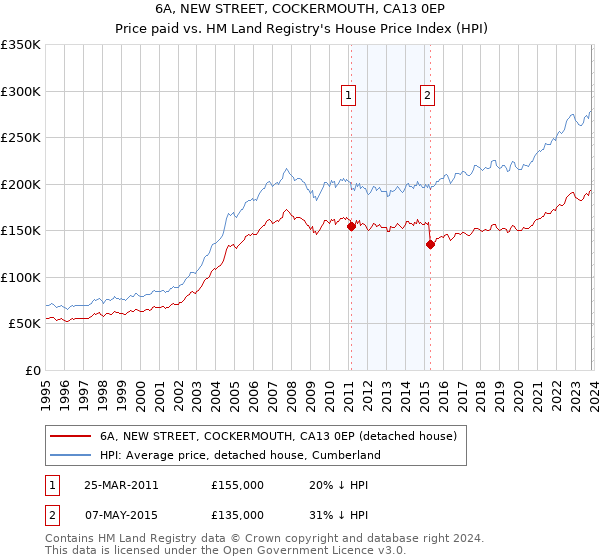 6A, NEW STREET, COCKERMOUTH, CA13 0EP: Price paid vs HM Land Registry's House Price Index