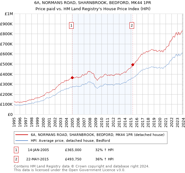 6A, NORMANS ROAD, SHARNBROOK, BEDFORD, MK44 1PR: Price paid vs HM Land Registry's House Price Index