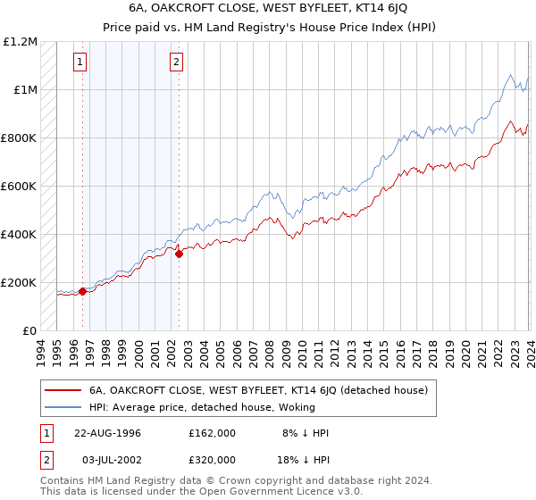 6A, OAKCROFT CLOSE, WEST BYFLEET, KT14 6JQ: Price paid vs HM Land Registry's House Price Index