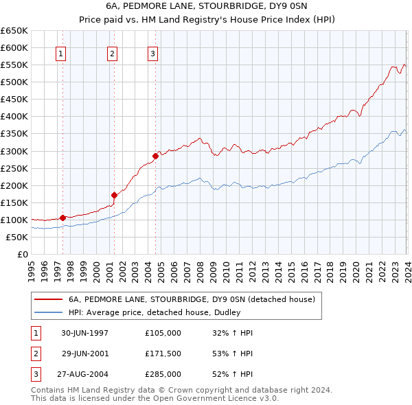6A, PEDMORE LANE, STOURBRIDGE, DY9 0SN: Price paid vs HM Land Registry's House Price Index