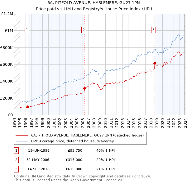 6A, PITFOLD AVENUE, HASLEMERE, GU27 1PN: Price paid vs HM Land Registry's House Price Index