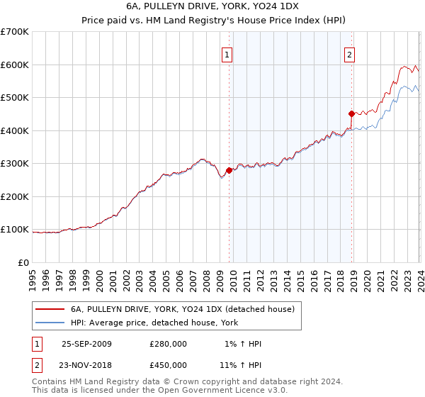 6A, PULLEYN DRIVE, YORK, YO24 1DX: Price paid vs HM Land Registry's House Price Index