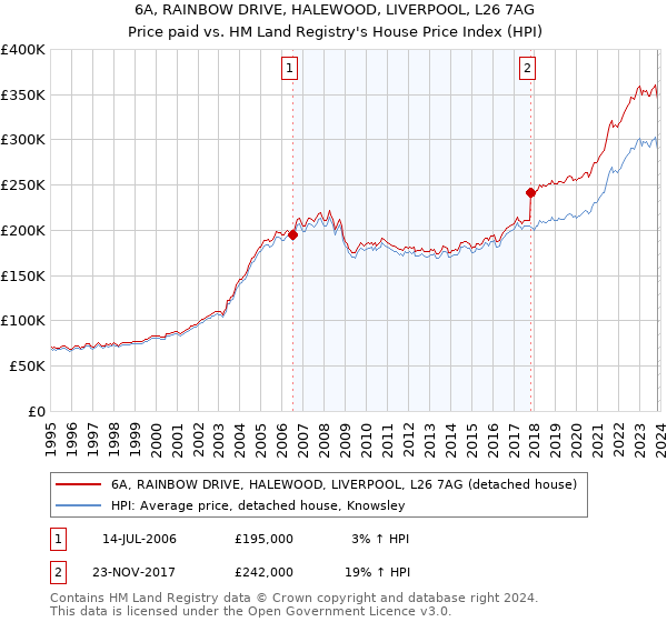 6A, RAINBOW DRIVE, HALEWOOD, LIVERPOOL, L26 7AG: Price paid vs HM Land Registry's House Price Index