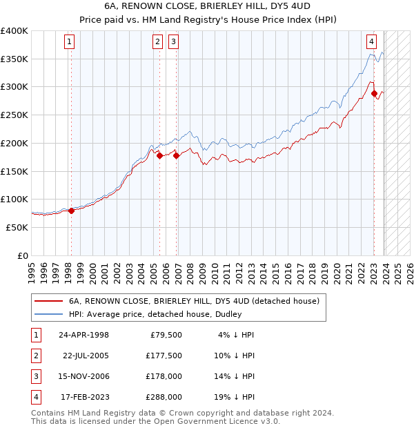 6A, RENOWN CLOSE, BRIERLEY HILL, DY5 4UD: Price paid vs HM Land Registry's House Price Index