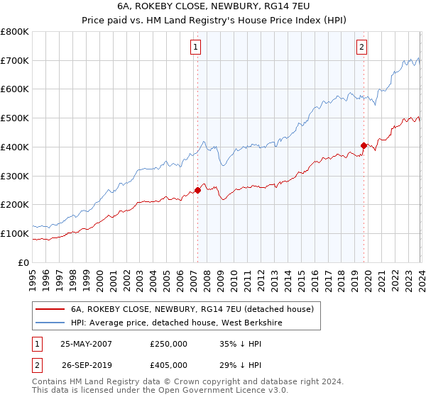 6A, ROKEBY CLOSE, NEWBURY, RG14 7EU: Price paid vs HM Land Registry's House Price Index