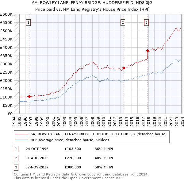 6A, ROWLEY LANE, FENAY BRIDGE, HUDDERSFIELD, HD8 0JG: Price paid vs HM Land Registry's House Price Index