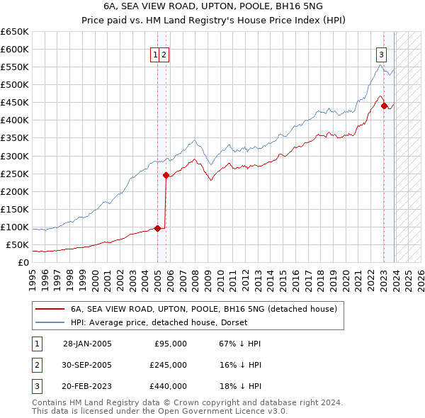 6A, SEA VIEW ROAD, UPTON, POOLE, BH16 5NG: Price paid vs HM Land Registry's House Price Index