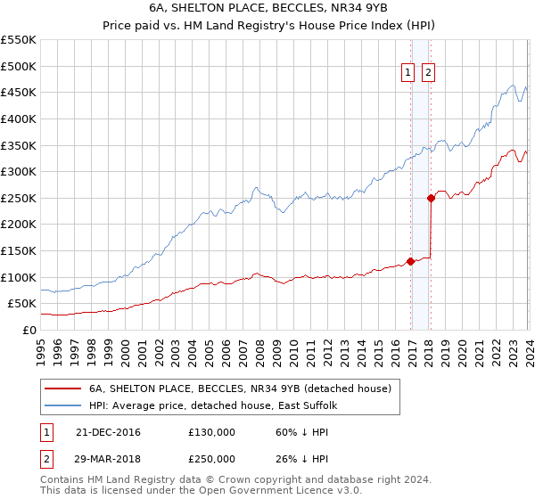 6A, SHELTON PLACE, BECCLES, NR34 9YB: Price paid vs HM Land Registry's House Price Index