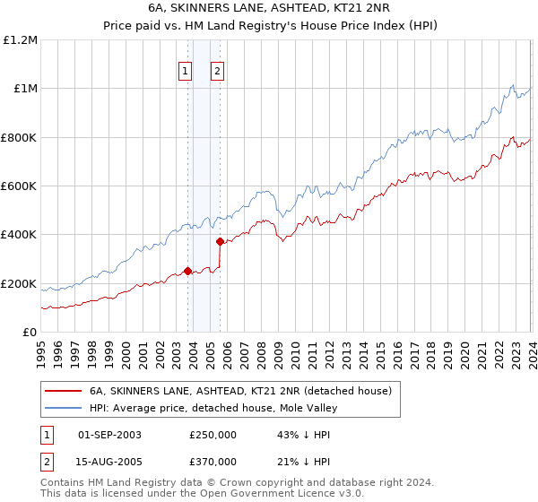 6A, SKINNERS LANE, ASHTEAD, KT21 2NR: Price paid vs HM Land Registry's House Price Index